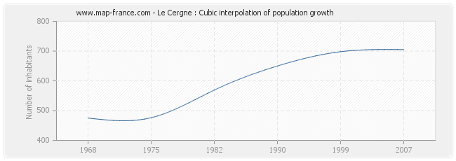 Le Cergne : Cubic interpolation of population growth